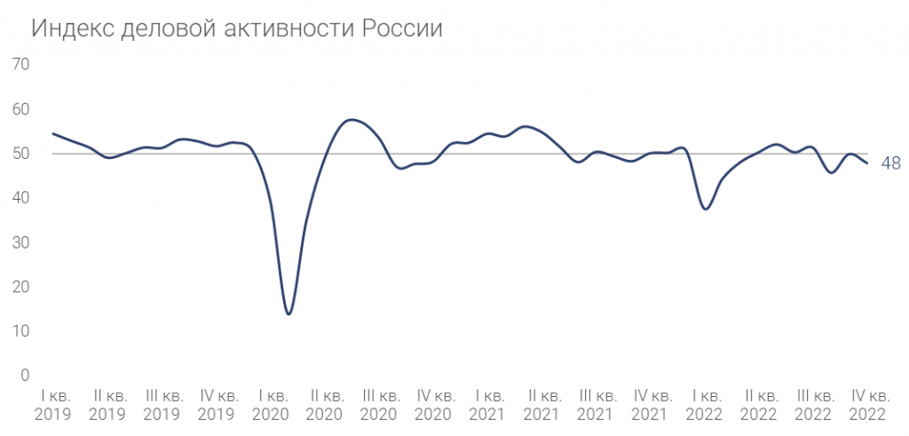 Индекс деловой активности России