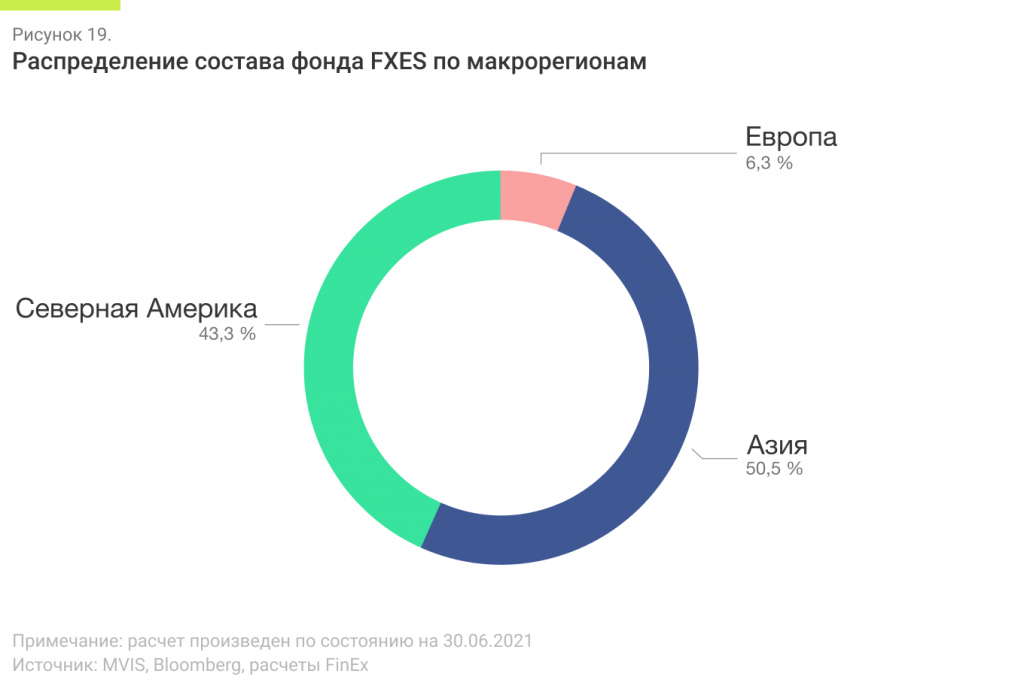 Распределение состава фонда FXES по макрорегионам.png