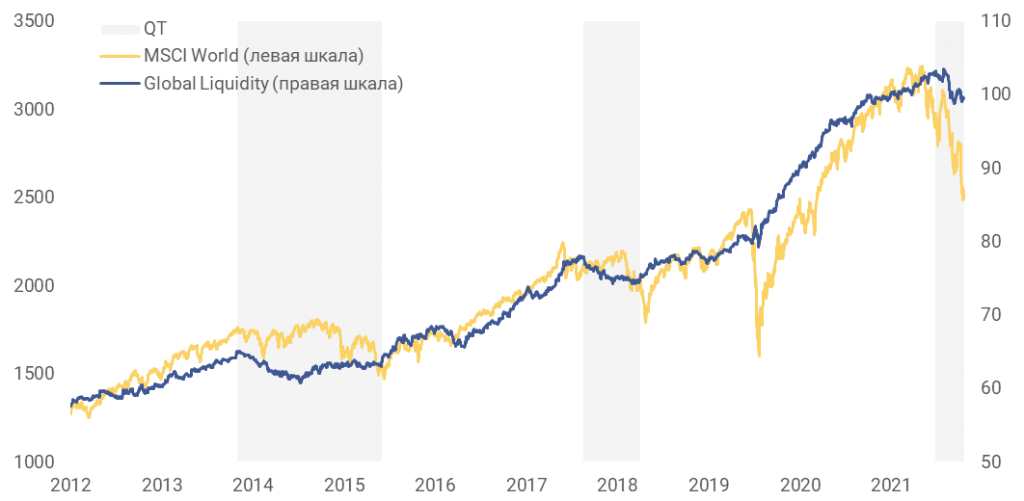 Глобальная ликвидность и рынок акций 