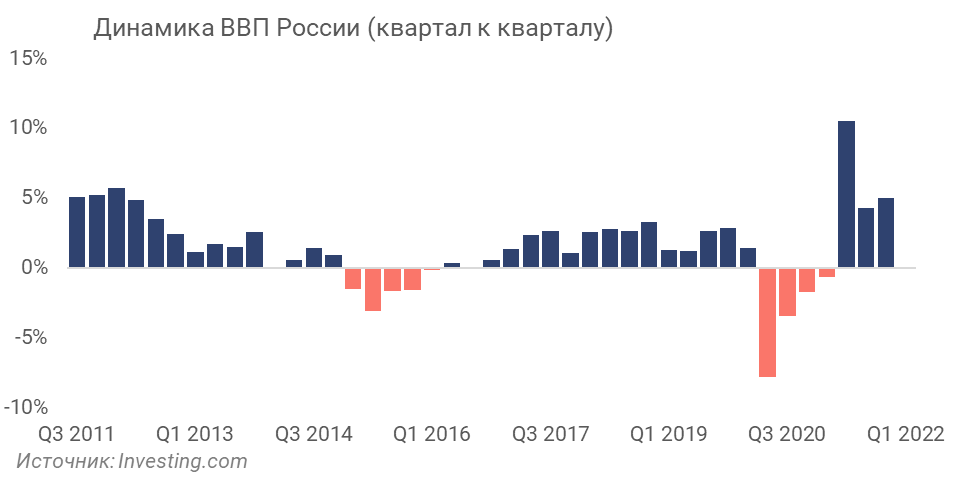 Динамика ВВП России - квартал к кварталу