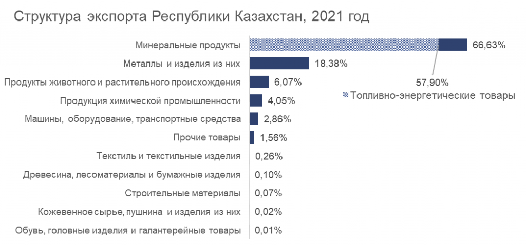 Структура экспорта Казахстана - 2021 - график