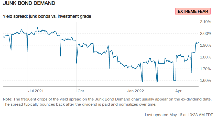 Спрос на мусорные облигации (Junk bond demand)