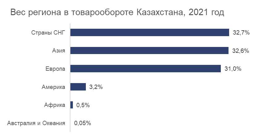 Вес региона в товарообороте Казахстана 2021 - график