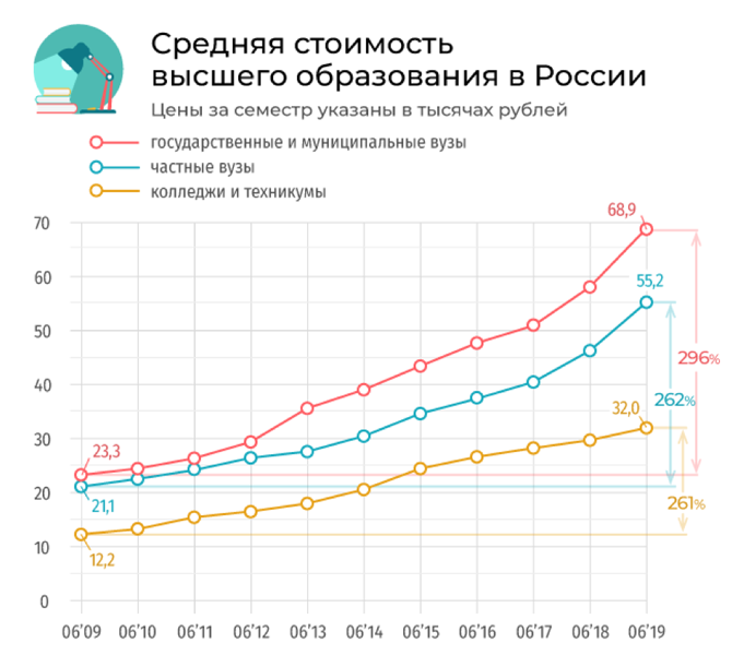 Средняя стоимость высшего образования в России