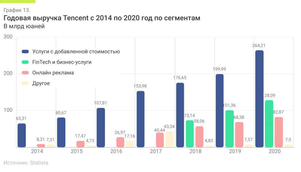 Годовая выручка Tencent с 2014 по 2020 год по сегментам (в млрд юаней).png