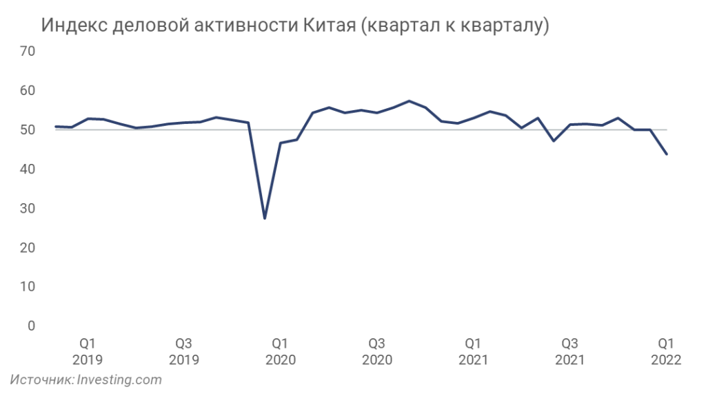 Индекс деловой активности в Китае