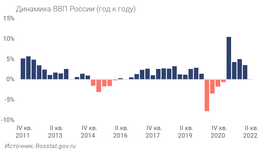 Динамика ВВП России (год к году)