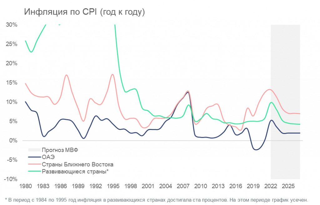 Инфляция по CPI