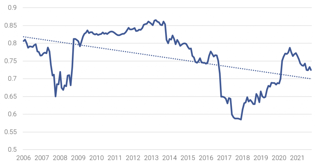 Корреляция S&P 500 и MSCI Emerging Markets, 2000—2021 годы - График