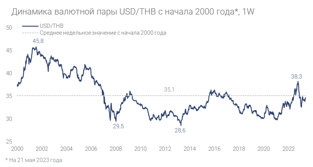 Динамика валютной пары USD/THB, 1W.png