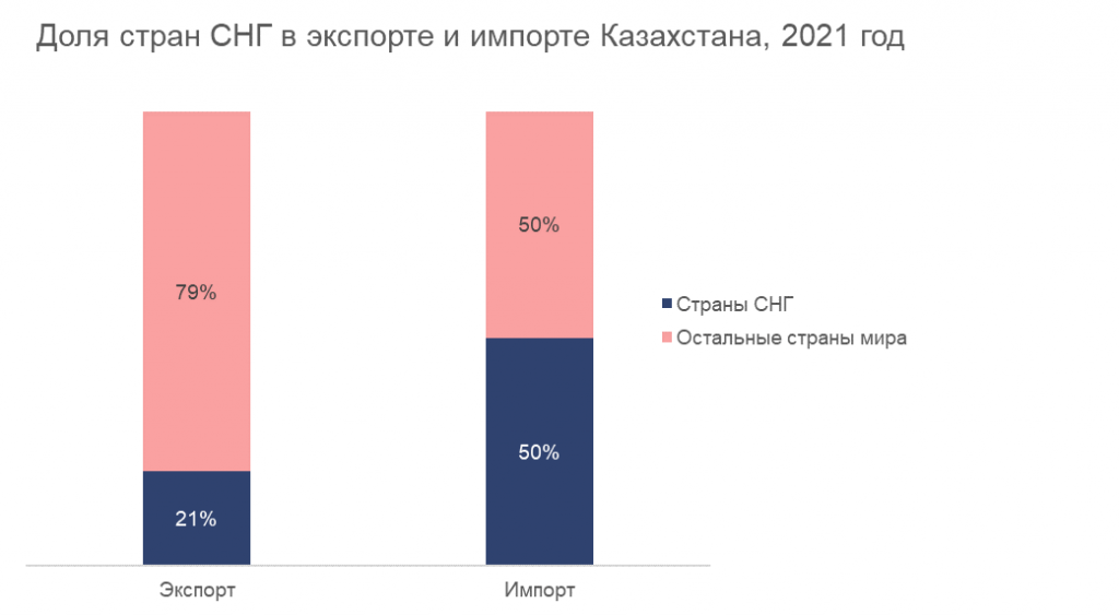 Доля стран СНГ в экспорте и импорте Казахстана 2021 - график