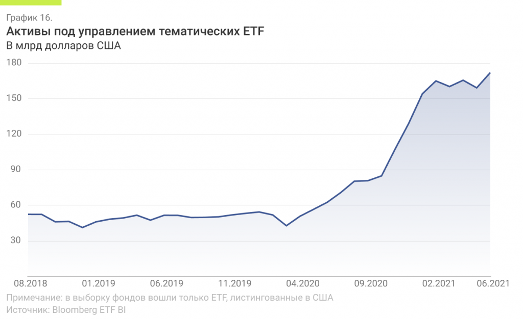 Активы под управлением тематических ETF (млрд долл. США).png