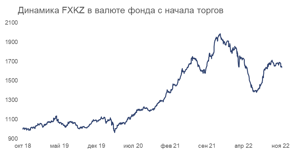 Динамика FXKZ с начала торгов - график