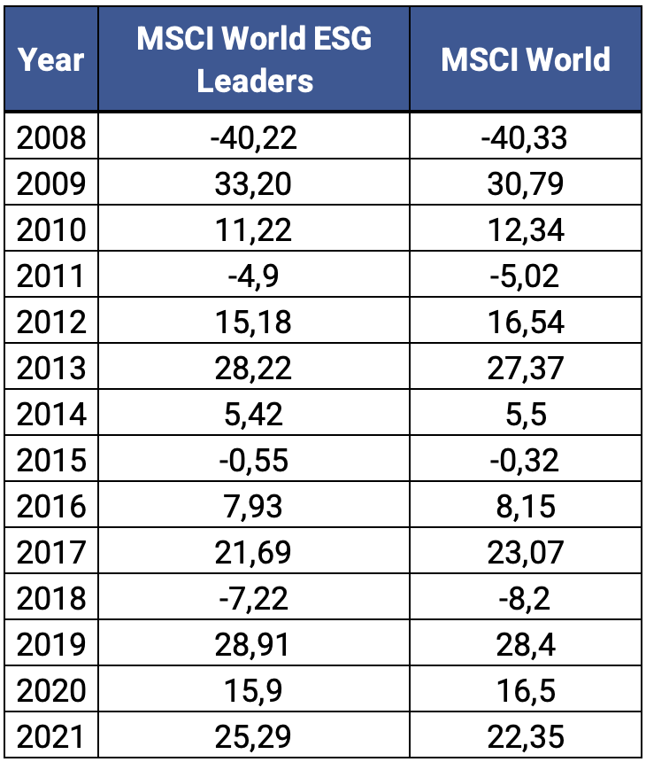 Годовые доходности MSCI World ESG Leaders Index и MSCI World Index, %
