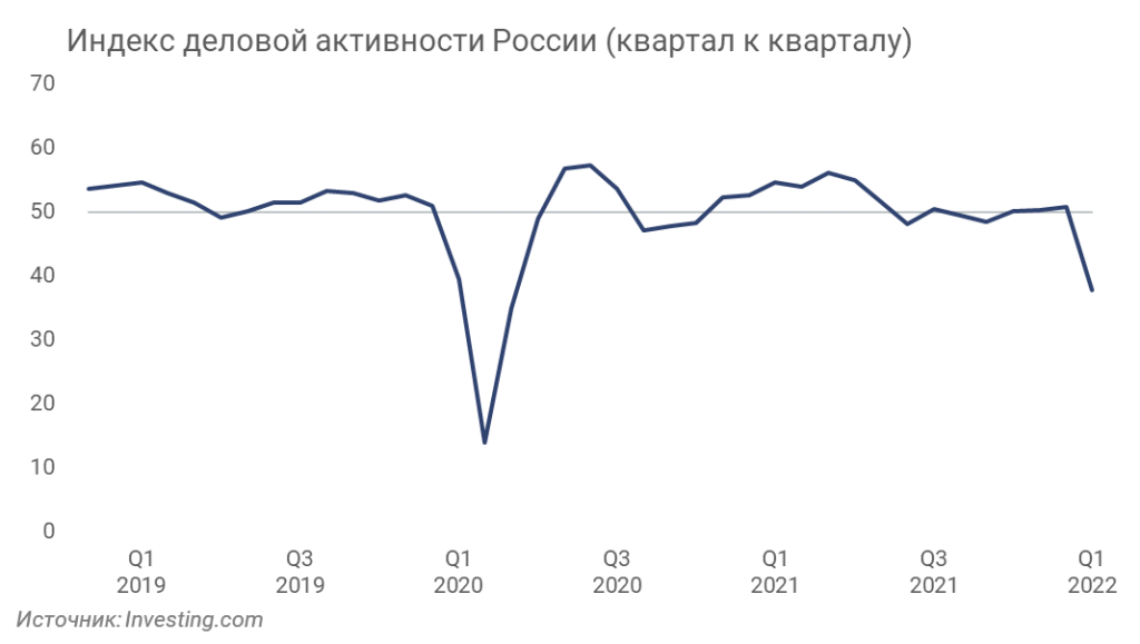 Индекс деловой активности в России