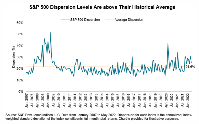 Дисперсия S&P 500 выше среднего значения