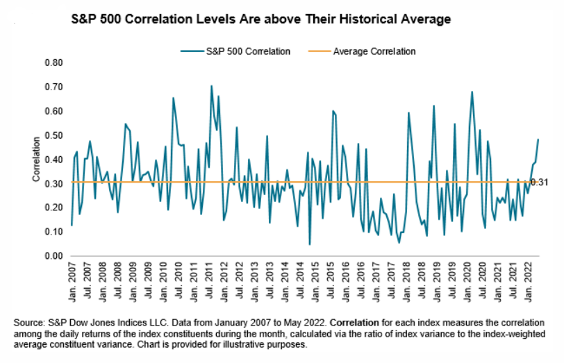 Корреляция между акциями S&P 500 выше среднего значения