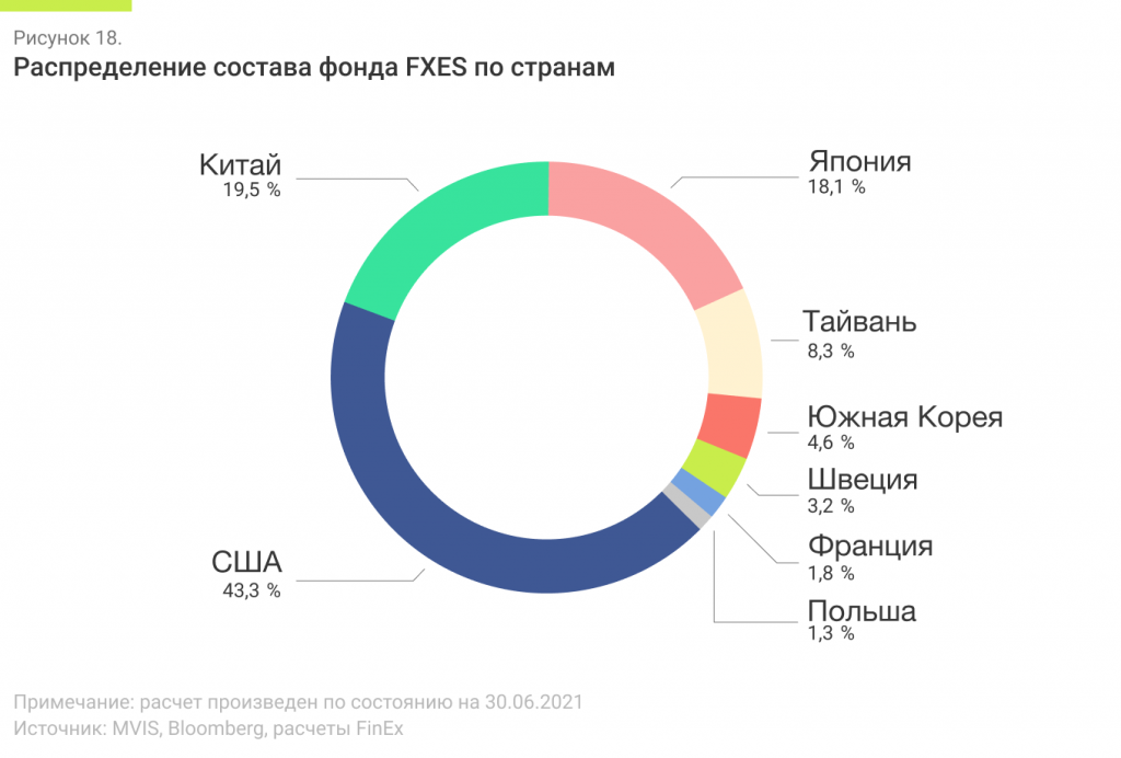 Распределение состава фонда FXES по странам.png