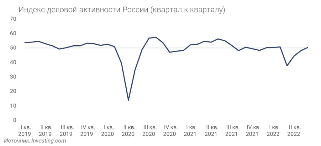 Индекс деловой активности России