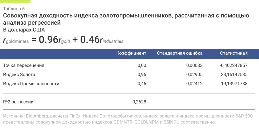 Совокупная доходность индекса золотопромышленников, рассчитанная с помощью анализа регрессие.png