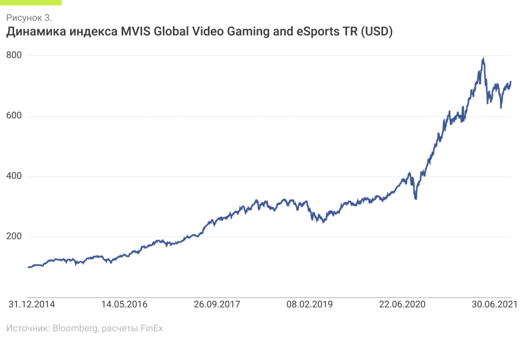 Динамика индекса MVIS Global Video Gaming and eSports TR (USD.png