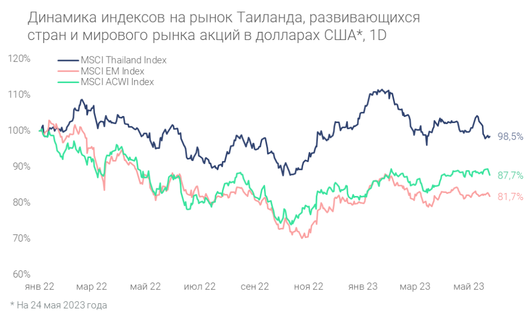 Динамика индексов на рынок Таиланда, 1D.png