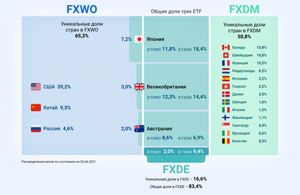 Композиция страновых составов фондов FXWO, FXDM и FXDE.png