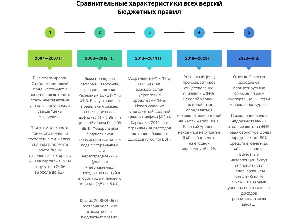Сравнительные характеристики всех версий бюджетных правил в России