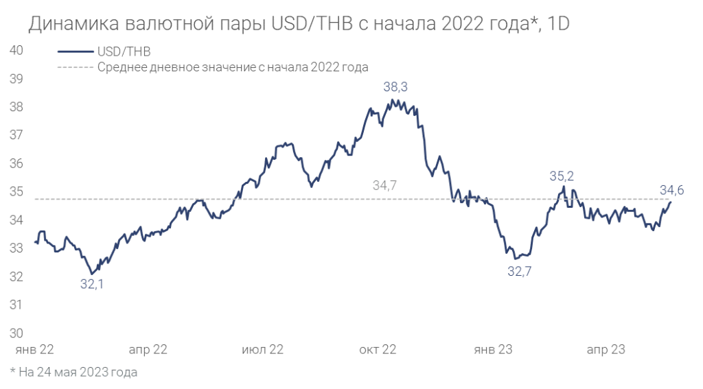 Динамика валютной пары USD/THB, 1D.png