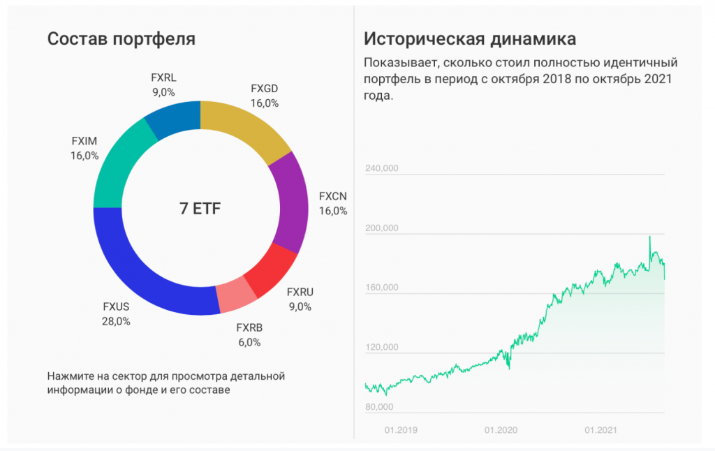 Народный портфель ETF сентябрь 2021 - график