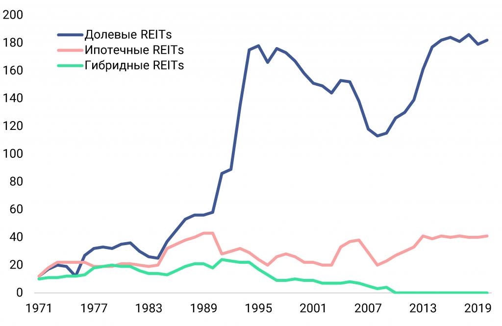 Количество REIT в США в зависимости от их типа - График