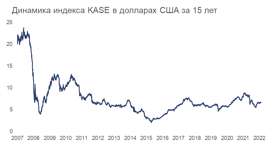 Динамика индекса KASE за 15 лет - график