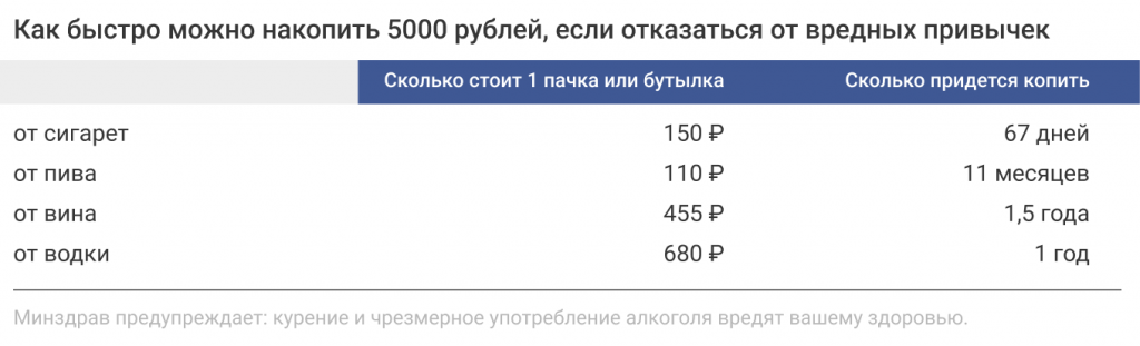 Как можно быстро накопить 5000 рублей