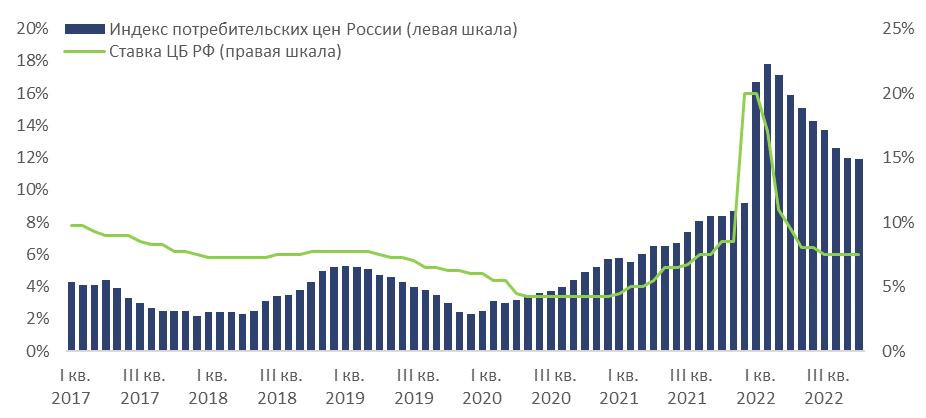 Индекс потребительских цен России