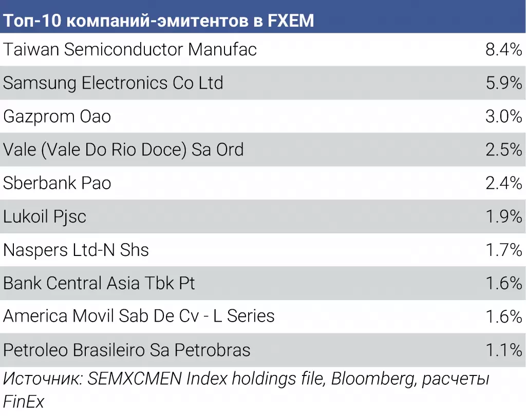 Топ-10 компаний-эмитентов в индексе Solactive GBS Emerging Markets ex Chindia and ME Large Cap 15% CC USD Index NTR .png