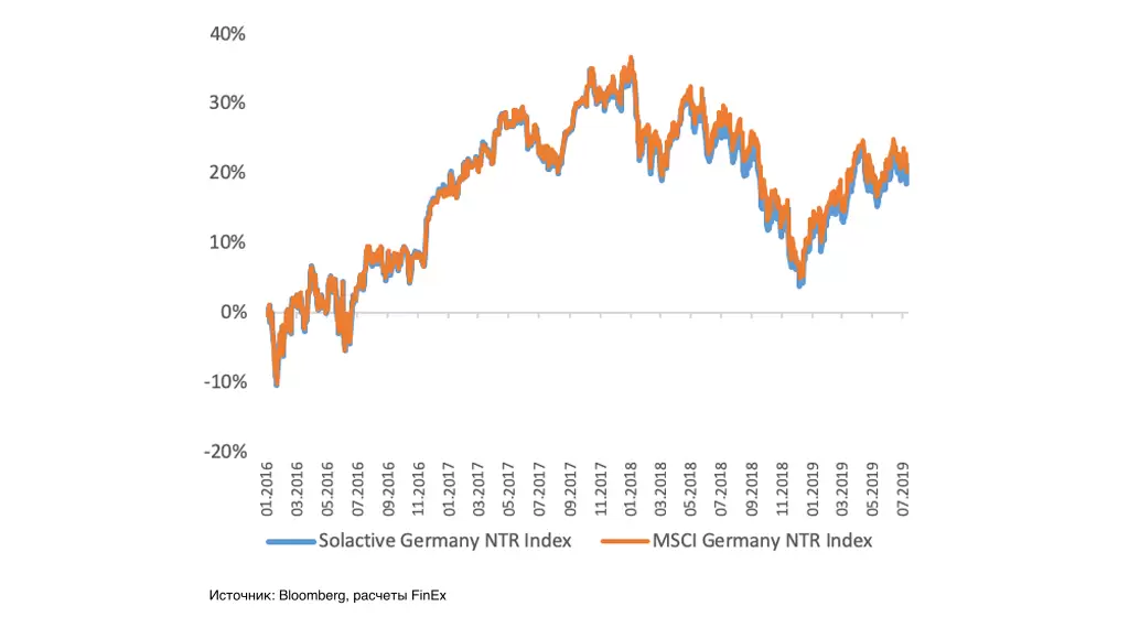 График 5. Сравнительная динамика Solactive GBS Germany Large & Mid Cap Index NTR и MSCI Germany TR Index
