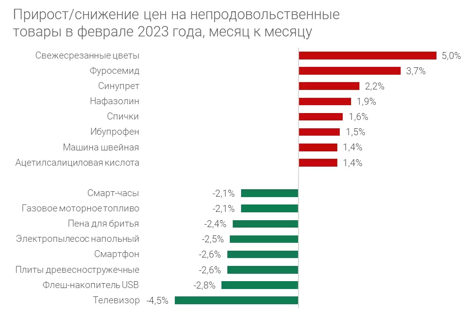 Инфляция в России 2023 - непродовольственные товары изменение цен
