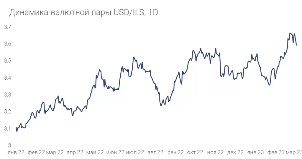 Динамика валютной пары USD/ILS, 1D