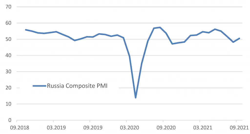 Динамика композитного индекса PMI по России - график.png