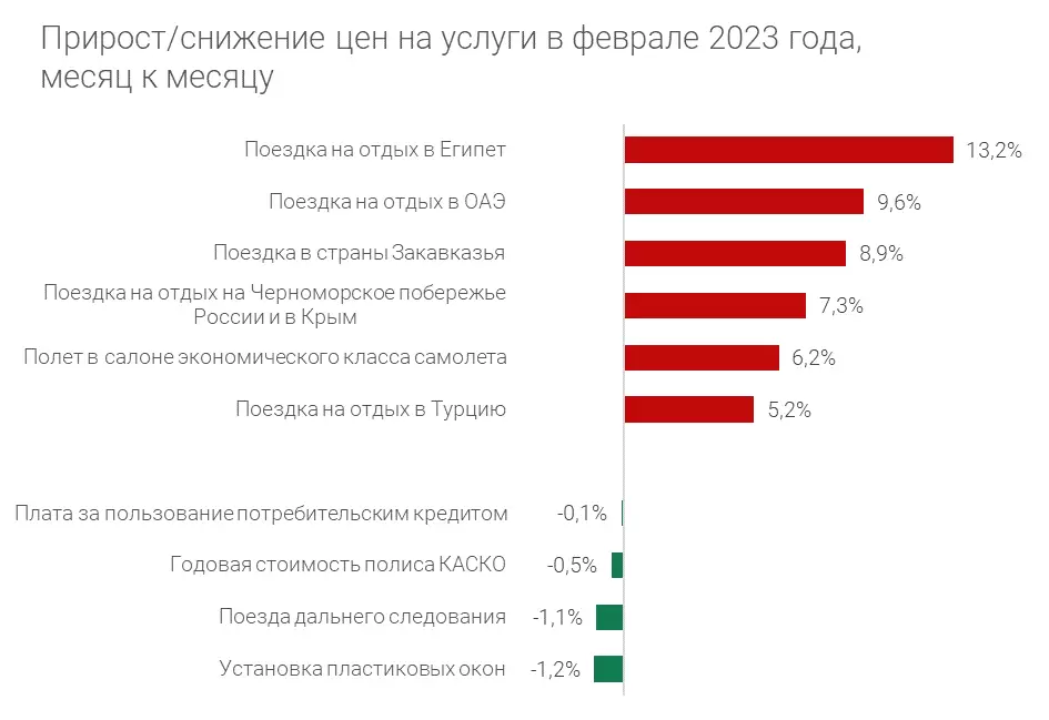Инфляция в России 2023 - изменение цен на услуги