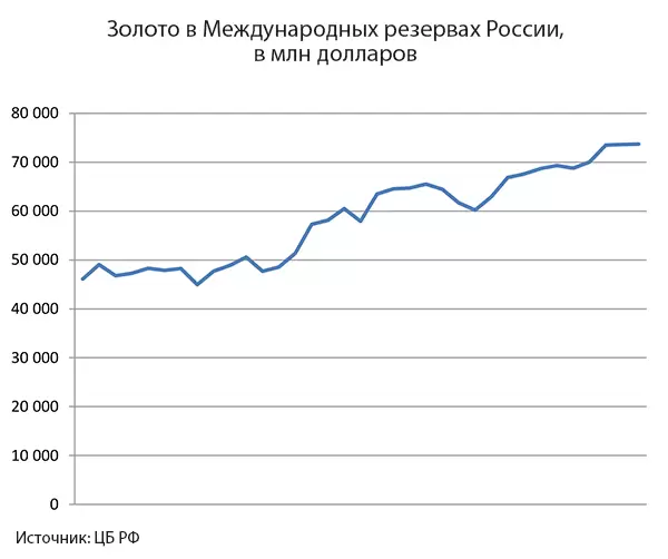 Золото в Международных резервах России - график