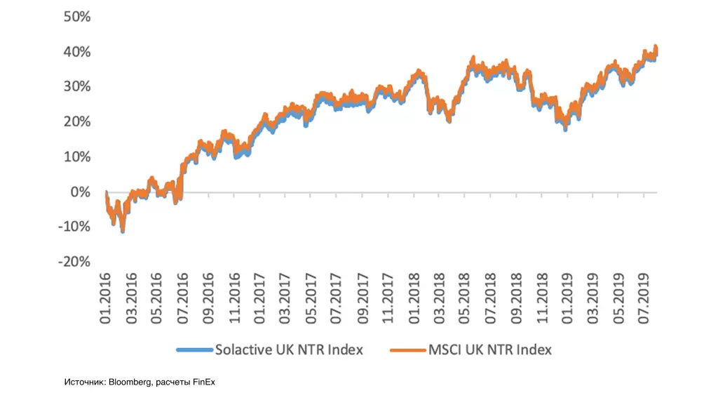 График 1. Сравнительная динамика Solactive GBS United Kingdom Large & Mid Cap Index NTR и MSCI UK total return Index