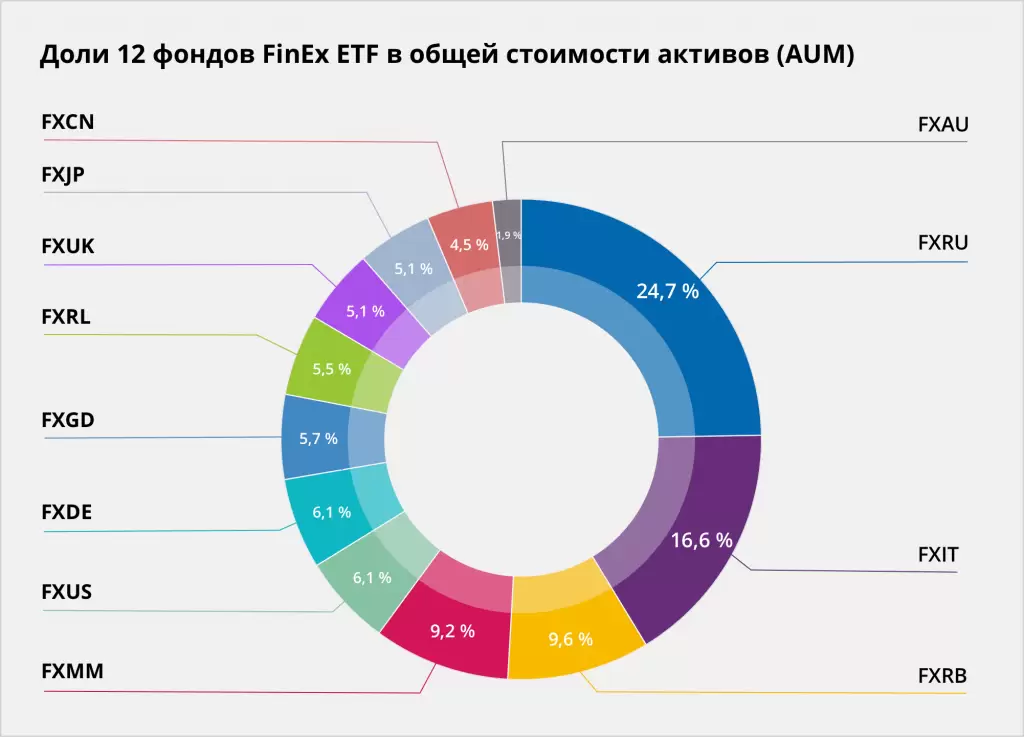 Доли 12 фондов Finex ETF в общей стоимости