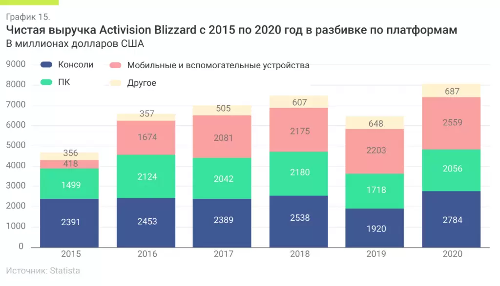 Чистая выручка Activision Blizzard с 2015 по 2020 год в разбивке по платформам (в миллионах долларов США).png