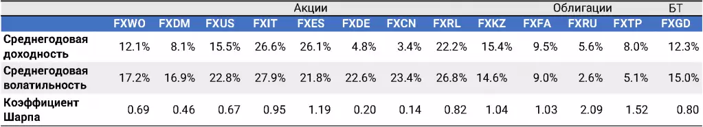 Коэффициент Шарпа для фондов FinEx в USD - Таблица