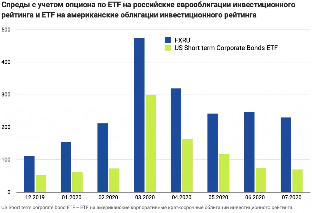 Спреды с учетом опциона по ETF на российские еврооблигации инвестиционного рейтинга и ETF на американские облигации инвестиционного рейтинга