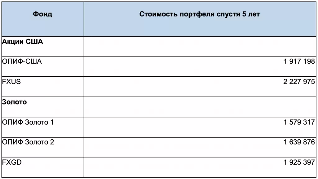 Таблица 3. Результаты вложения 1 млн рублей в “фонды фондов” и ETF спустя 5 лет