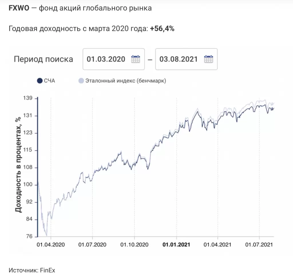 Годовая доходность с марта 2020 года FXWO.png