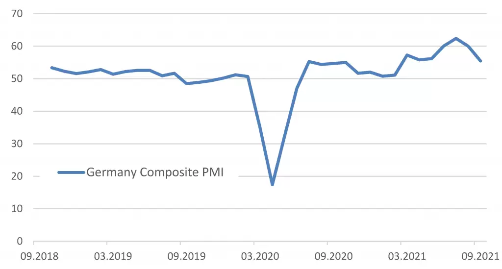 Динамика композитного индекса PMI по Германии - График.png