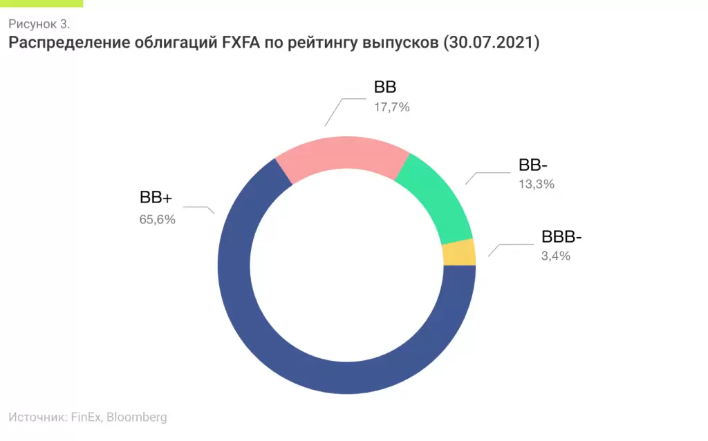 Распределение облигаций FXFA по рейтингу выпусков (30.07.2021).png